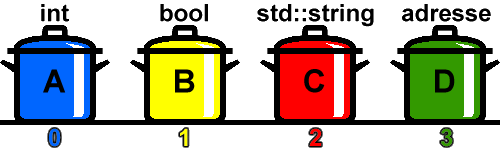 Darstellung von Variablen und ihrer Datentypen als Töpfe an unterschiedlichen Positionen