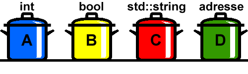 Darstellung von Variablen und ihrer Datentypen als Töpfe mit unterschiedlichen Farben