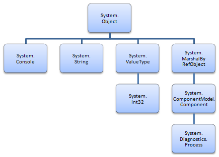 Auszug aus der Klassenhierarchie des .NET-Frameworks