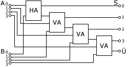 Darstellung einer Recheneinheit bestehend aus mehreren zusammengeschalteten Volladdierern