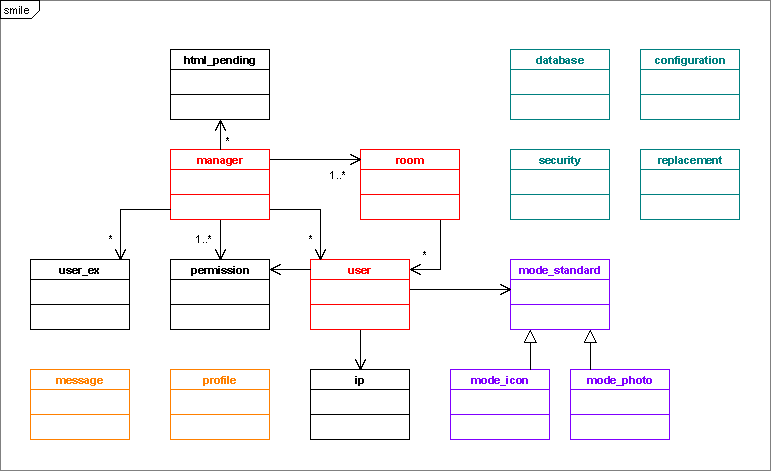 Klassendiagramm des smile chat-Servers