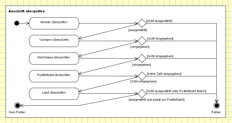 Highscore Der Moderne Softwareentwicklungsprozess Mit Uml Das Aktivitatsdiagramm